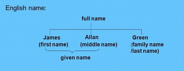 Thành phần chi tiết của full name